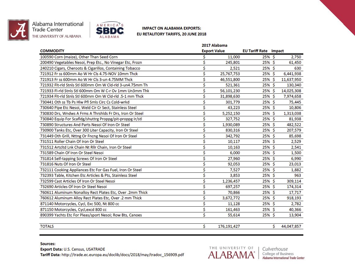 EU Tariffs: Alabama businesses to pay $44 million